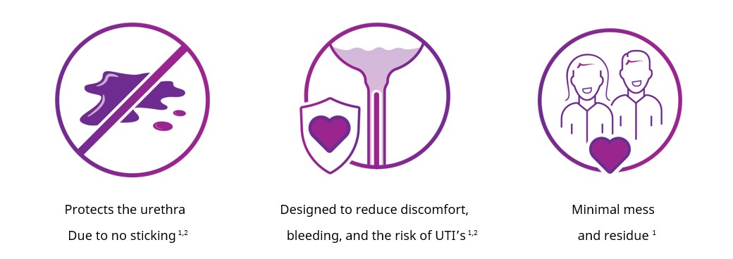 Three images in circle frames depict how a catheter with FeelClean Technology works. It reads: Protects the urethra dues to no sticking. Designed to reduce discomfort, bleeding and the risk of UTIs. Minimal mess and residue.